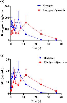 Analysis of riociguat and desmethyl riociguat by UPLC-MS/MS and its interaction with quercetin